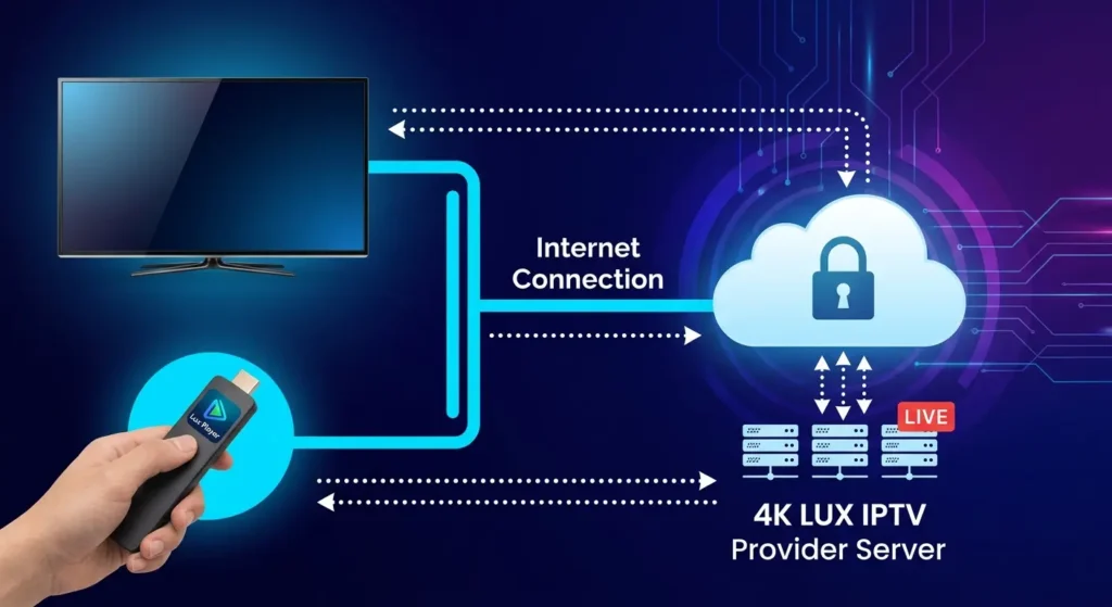 Diagram illustrating how Lux Player acts as a client connecting over the internet to a third-party LUX IPTV provider server.