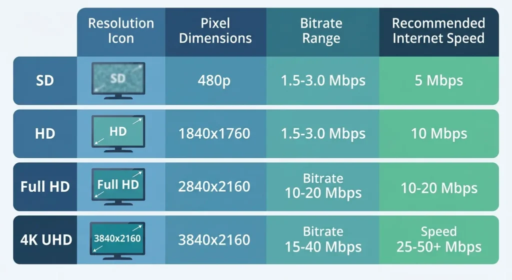 How Much Internet Speed Do You Need for 4K IPTV Streaming?