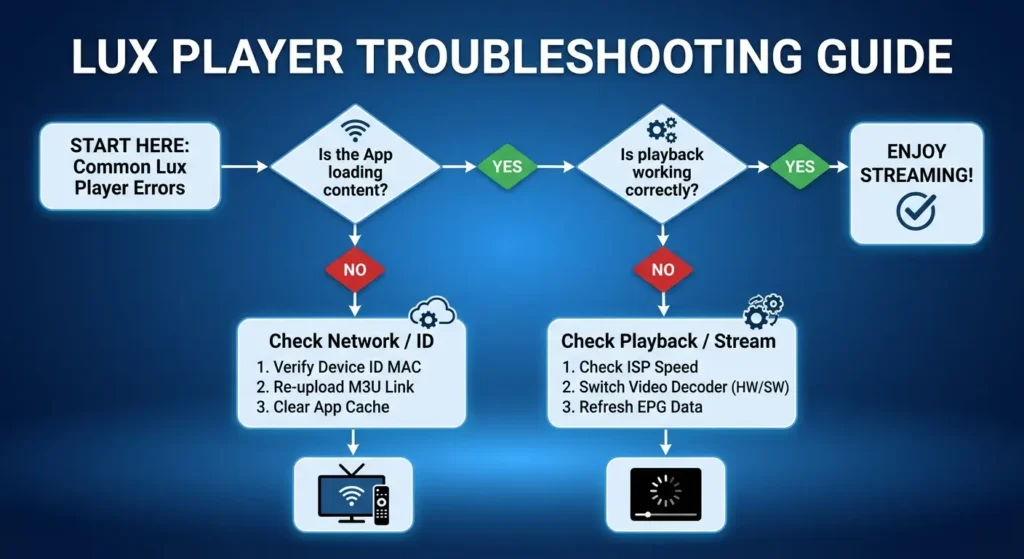 Troubleshooting guide flowchart for fixing Lux Player stream errors and loading issues.